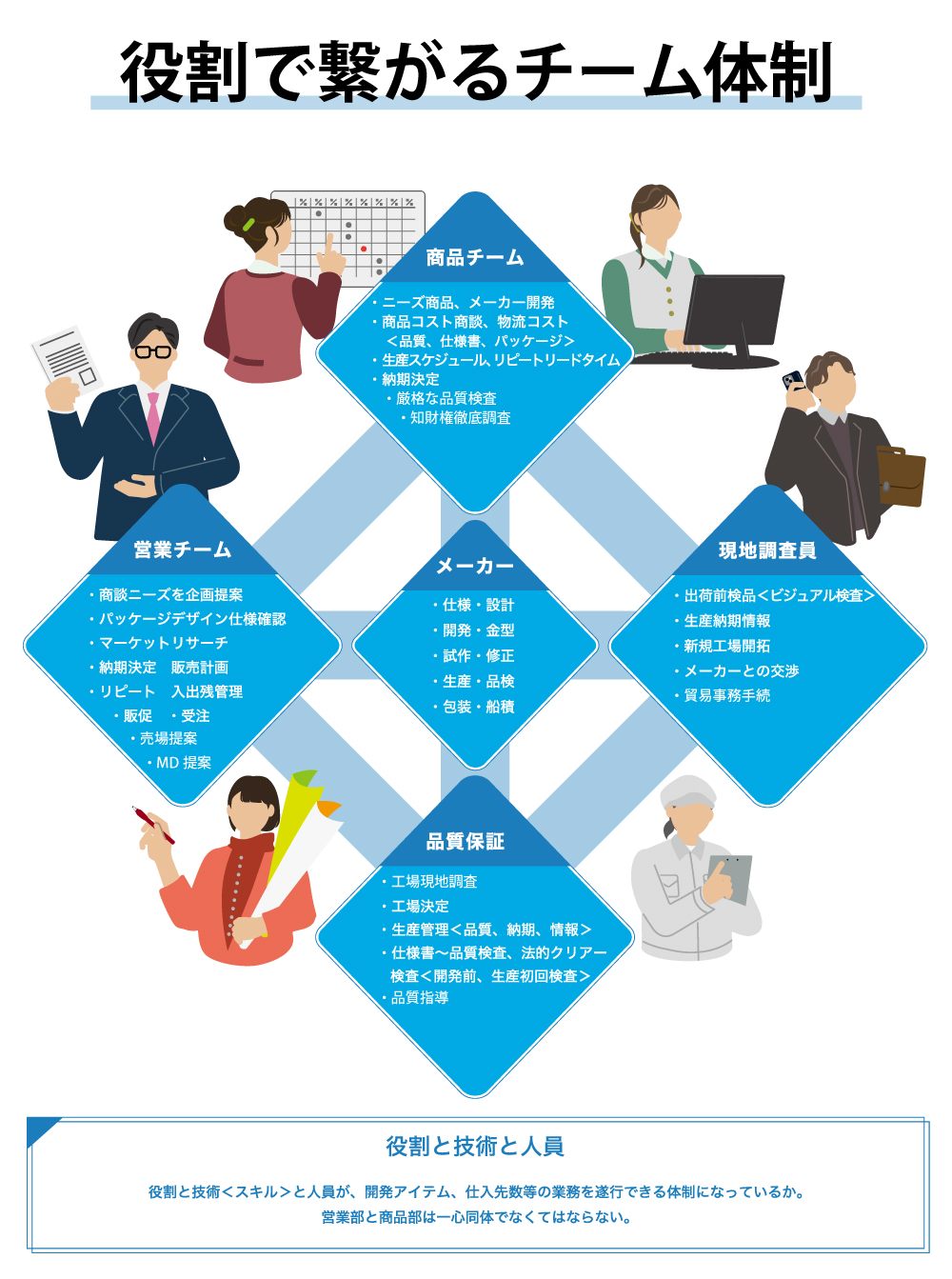 役割で繋がるチーム体制